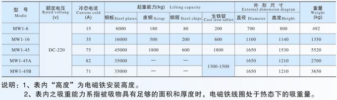 MW1系列起重電磁鐵主要技術(shù)參數(shù)